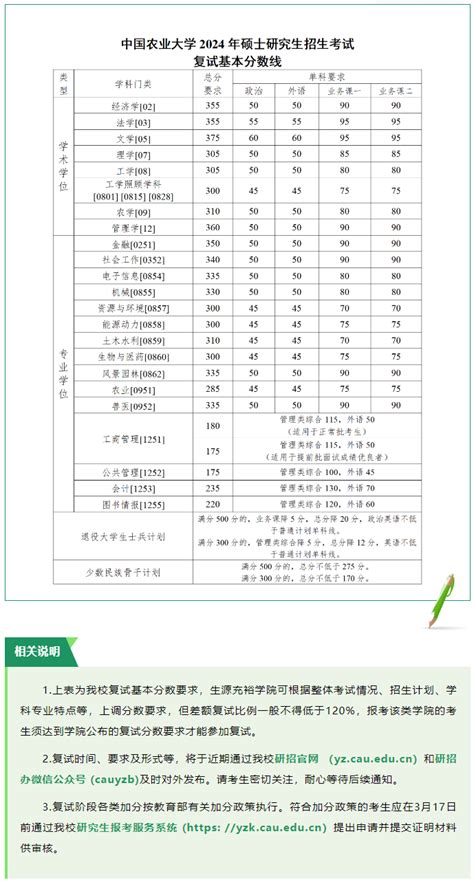 2024中国农业大学研究生分数线（含2022-2023历年复试）_大学生必备网