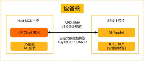 如何使用第三方OS对接ID²-SE_IoT设备身份认证(IoT Device ID)-阿里云帮助中心