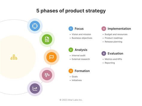 4 Stages of Product Development in 2019