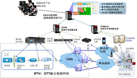 端到端IP视频业务质量保障 – 德科仕通信
