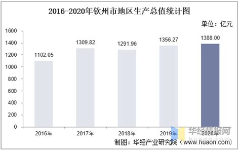 2016-2020年钦州市地区生产总值、产业结构及人均GDP统计_增加值