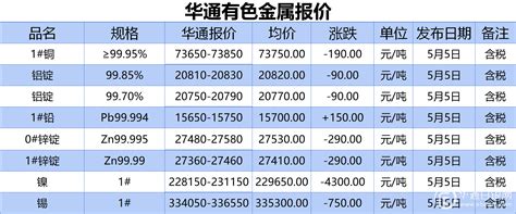 上海华通有色金属报价（2022-05-05）|有色金属|华通|白银市_新浪新闻