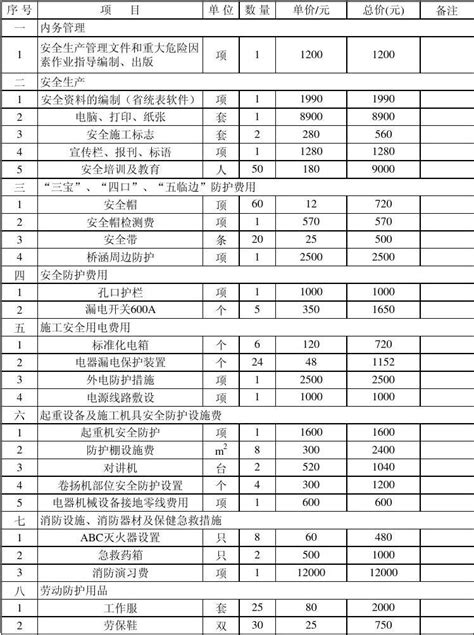 安全文明生产施工措施费用明细表_word文档在线阅读与下载_无忧文档