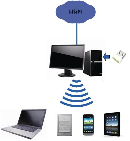 电脑如何实现wifi共享和手机wifi连接电脑网络_360新知