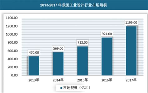 2019-2023年中国工业设计行业预测分析