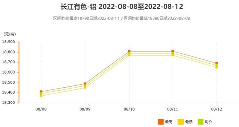 3月28日～4月1日长江有色铝锭价格表及走势图_世铝网
