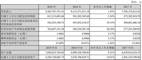 星网锐捷2019年实现净利润人民币6.11亿元，同比增长5.16% - 财报 — C114通信网