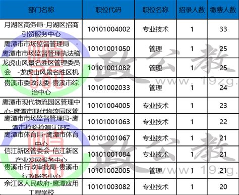 2021鹰潭事业单位报名人数统计【截止1日18:00】