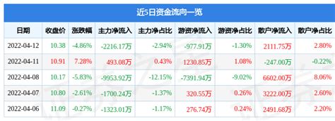 异动快报：京粮控股（000505）4月13日10点48分封涨停板-股票频道-和讯网