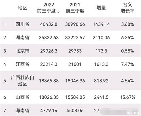 7省市前三季度GDP已出炉：山西增量最多_中国GDP_聚汇数据