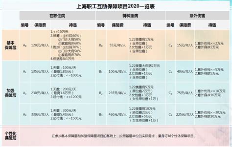 上海职工互助保障项目2020一览表