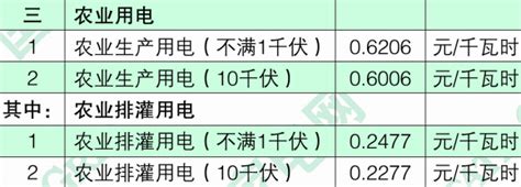 全国28省市最新销售电价表一览 2020年年底国家发布了电力市场化改革通知，要进一步降低企业用电成本，很多城市陆续调整了电价，那2021年电费 ...