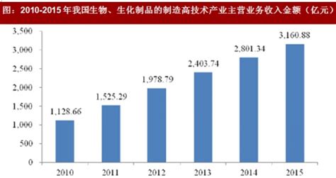 2021年中国医药行业发展现状及重点企业对比分析[图]_财富号_东方财富网