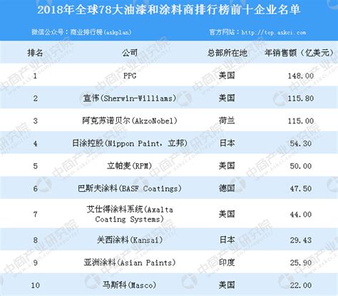 8家中国涂企上榜2019年全球顶级涂料制造商排行榜” 133889″ | 中外涂料网