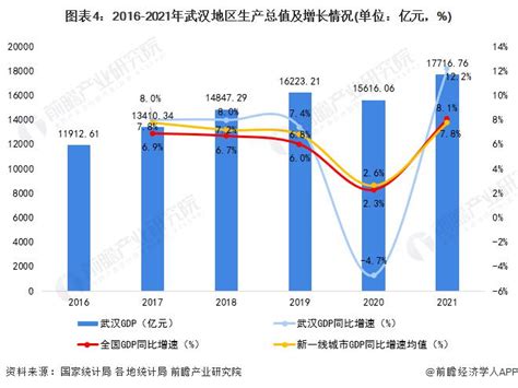 2021年武汉经济发展研究报告 - 21经济网