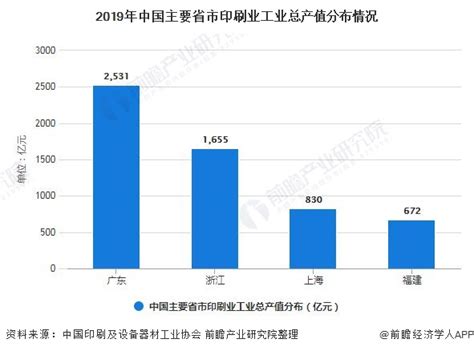 2021年中国印刷行业市场规模及区域竞争格局分析 广东省印刷业发展处于领先地位_研究报告 - 手机前瞻网