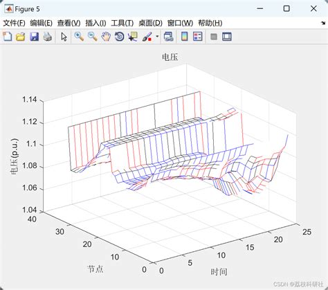 多源动态最优潮流的分布鲁棒优化方法（IEEE118节点）（Matlab代码实现）-CSDN博客