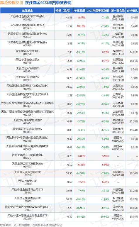 四季报点评：鹏华消费领先混合基金季度涨幅-7.15%_基金频道_证券之星