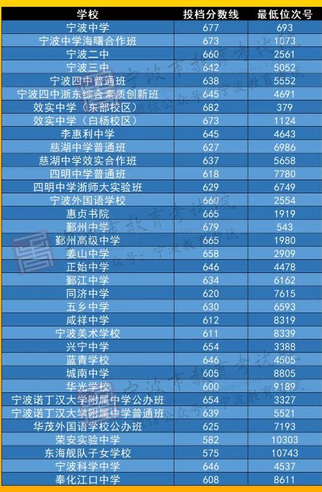 宁波的重点高中有哪些最厉害的是哪所？宁波市高中排名一览表2021
