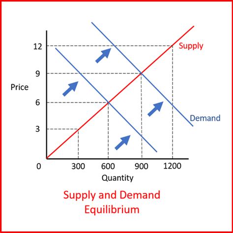 What is supply and demand? - Market Business News