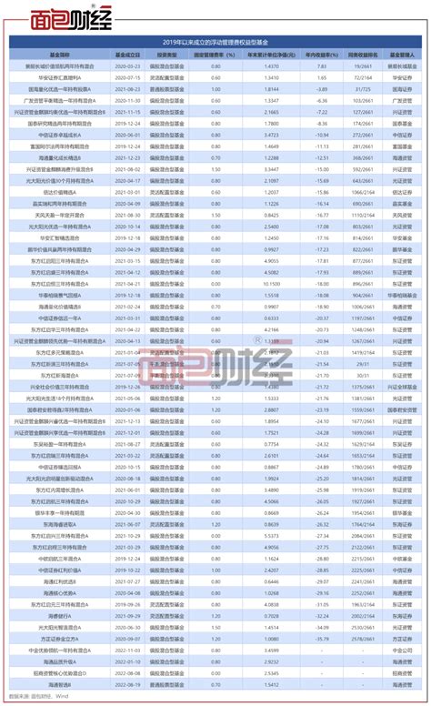 2022年浮动费率基金透视：权益型产品年内浮亏，管理费或拉开差距-沪深-面包财经-摩尔投研