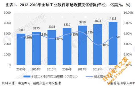 2022中国工业软件市场规模预计达2685亿元_问答求助-三个皮匠报告