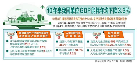 10年来我国单位GDP能耗年均下降3.3%-宁夏新闻网