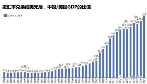 GDP精读3：中美GDP对比 ---- 我国的【人均】【经济福利】只有美国的 1 / 6 - 知乎