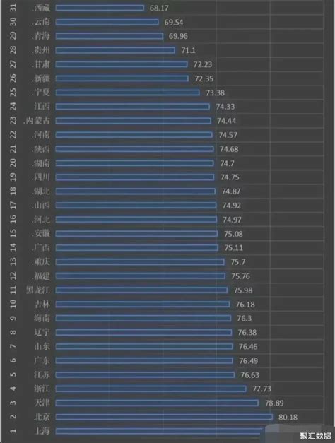 中国人均寿命各地差异大_链老