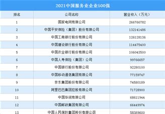 2022年中国服务业企业500强名单（附全榜单）-排行榜-中商情报网
