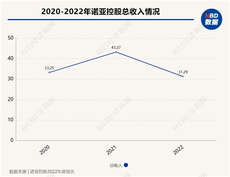 诺亚控股2022年报“出炉”：海外资产管理规模达325亿元、上升14.7%，无SVB接管程序风险