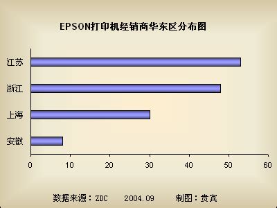 EPSON打印机中国销售渠道调研报告_激光打印机_调研中心专项研究-中关村在线