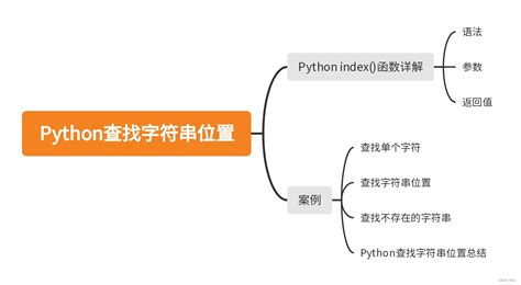 Python 字符串-查找字符串中某字符的索引-CSDN博客