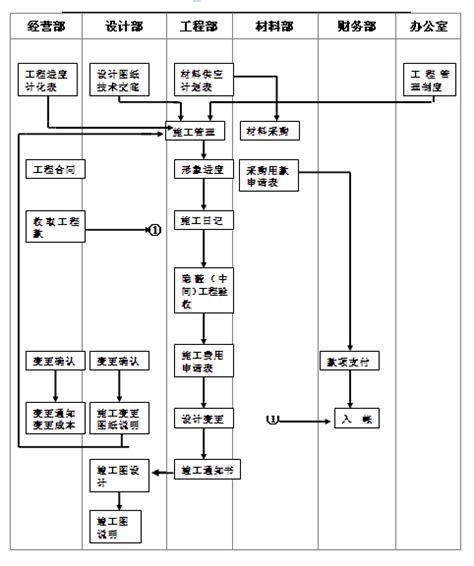 施工工序流程图-机电之家网工程管理网