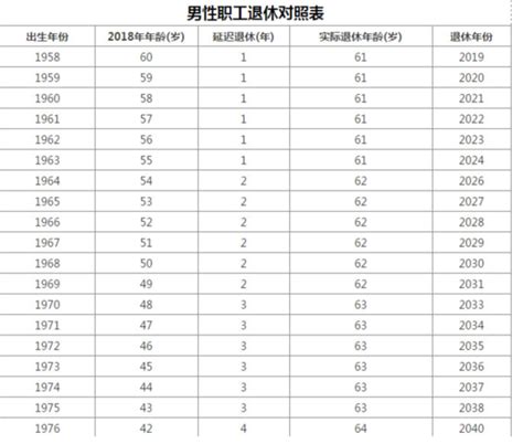 人口老龄化越来越严重，延退势在必行