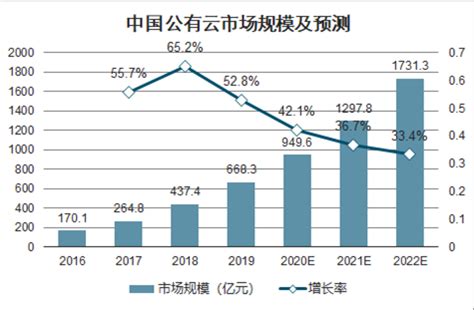 2019年中国云计算行业市场现状及发展前景分析 高速增长，优质人才需求缺口或扩大_研究报告 - 前瞻产业研究院