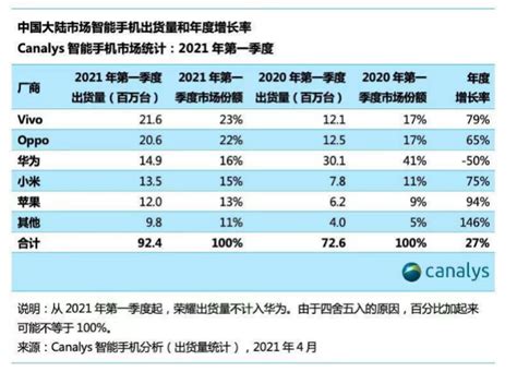 2021年一季度中国手机市场排名出炉：vivo第一 同比增长79% _ 东方财富网