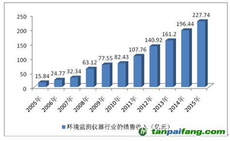 2019年中国环境检测行业市场规模为466.5亿元，检测设备市场占比达69%[图]_智研咨询