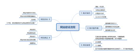 网站建设流程及步骤一次性分享 - 上海锦湘网络营销