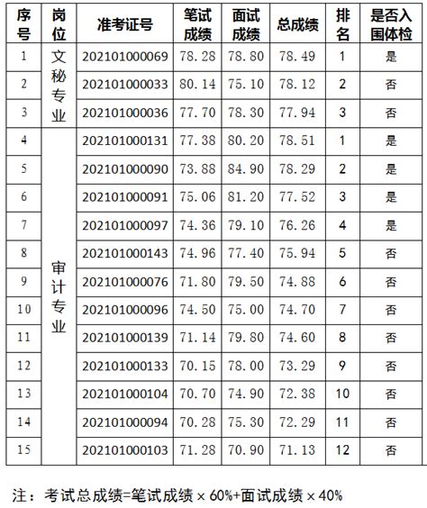 湛江市审计局2021年度公开选调公务员考试总成绩及入围体检人员名单的公告_湛江市人民政府门户网站