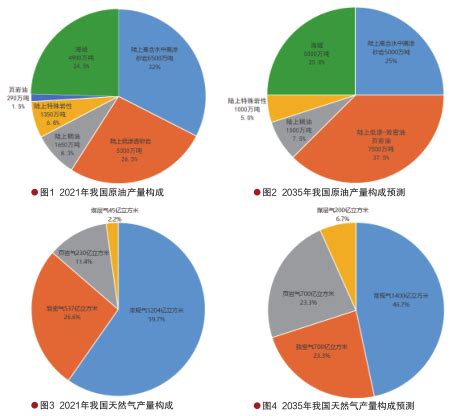 2021年中国石油和天然气开采行业市场现状及发展趋势分析-国际燃气网
