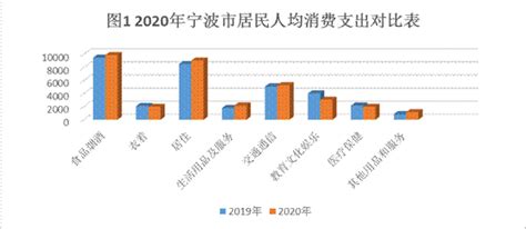 2020年宁波市城乡居民生活消费继续稳中有升_国家统计局宁波市调查队