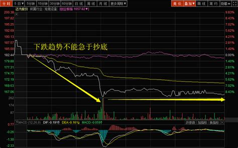 股票如何精准抄底，这绝对是我见过分析得最透彻的文章！ - 知乎