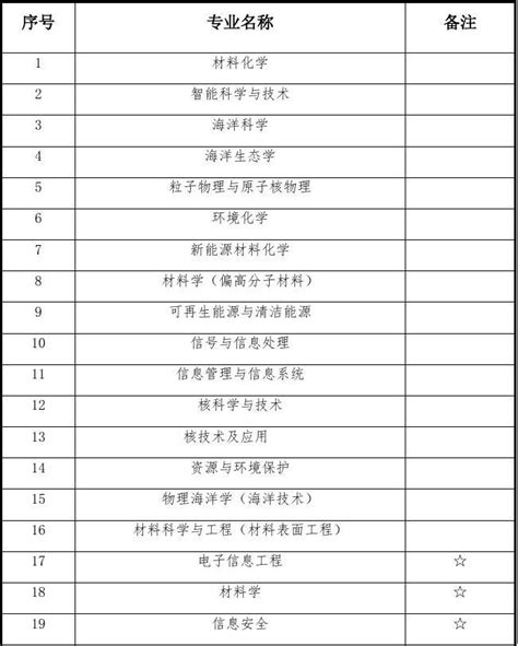 在青就业研究生住房补贴发放博士研究生、硕士研究生紧缺专业目录_word文档在线阅读与下载_文档网