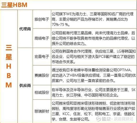三星HBM4样品本周直供英伟达，韩国双雄对决撼动全球存储棋局 HBM4样品 三星英伟达 DRAM良率 存储芯片价格 HBM4量产 AI芯片供应链 三星SK海力士 存储芯片竞争 第1张
