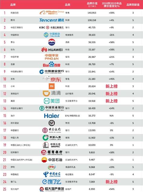 2019最具价值中国品牌100强：阿里第一、腾讯第二_3DM单机