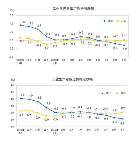 国家统计局：9月份工业生产者出厂价格同比下降1.2%—商会资讯 中国电子商会