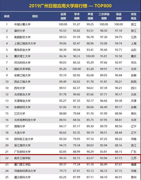 广州有哪些大学排名一览表，广州各大高校的排名情况是怎样的