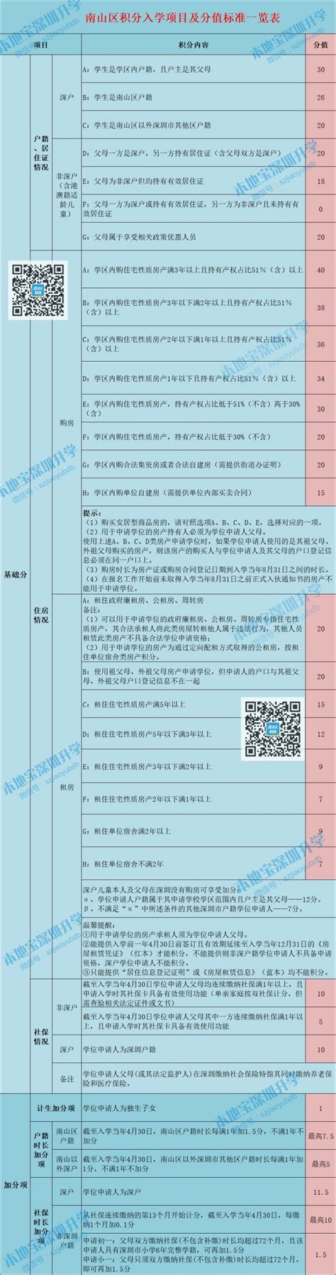2021年深圳各区积分入学政策新变化+共同点+积分表- 深圳本地宝