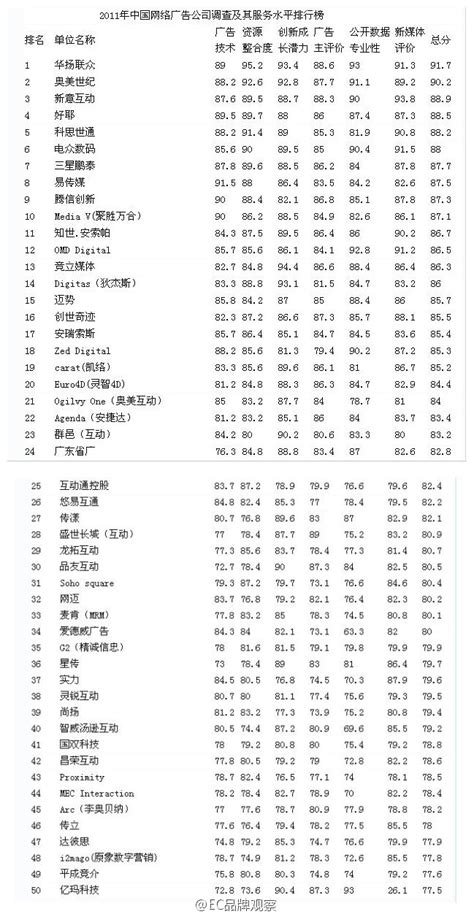 2011年度中国网络广告公司TOP50排行榜（名单）_E网资料_西部e网